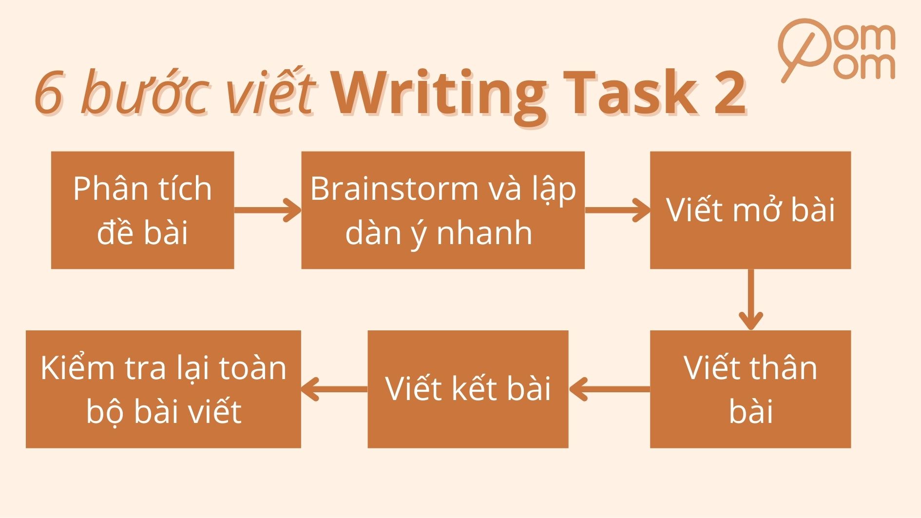 6 bước viết bài Writing Task 2