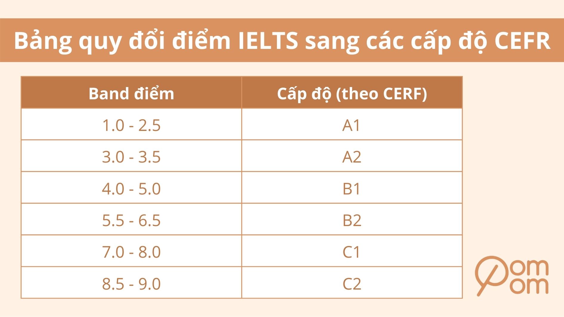 Quy đổi điểm IELTS sang các cấp độ CEFR