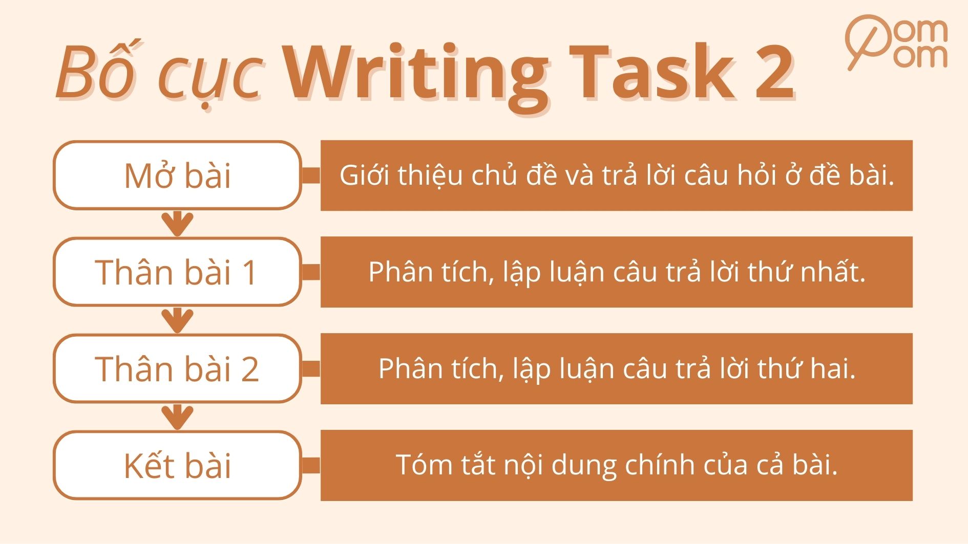 Bố cục bài viết Writing Task 2