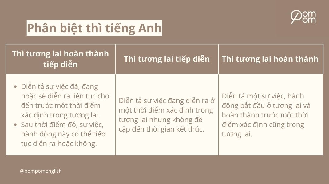 Phân biệt thì tương lai hoàn thành tiếp diễn với thì tương lai tiếp diễn và thì tương lai hoàn thành