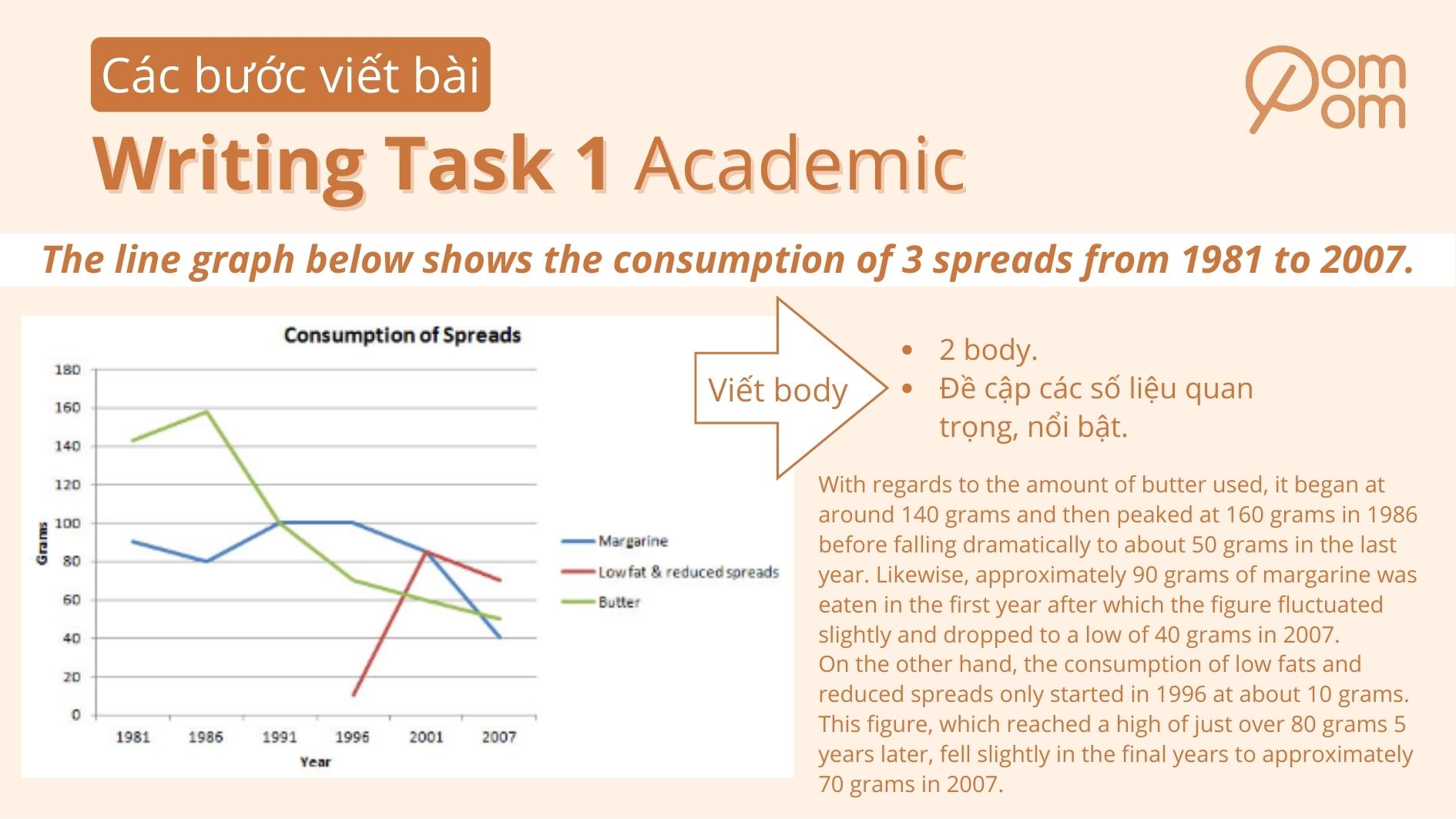 Bước 4 viết bài Writing Task 1 Academic