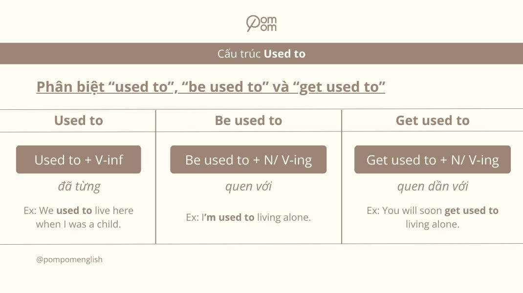 Phân biệt cấu trúc “used to”, “be used to” và “get used to”
